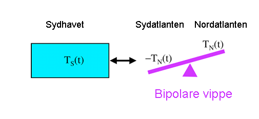 Illustration af den bipolare vippe