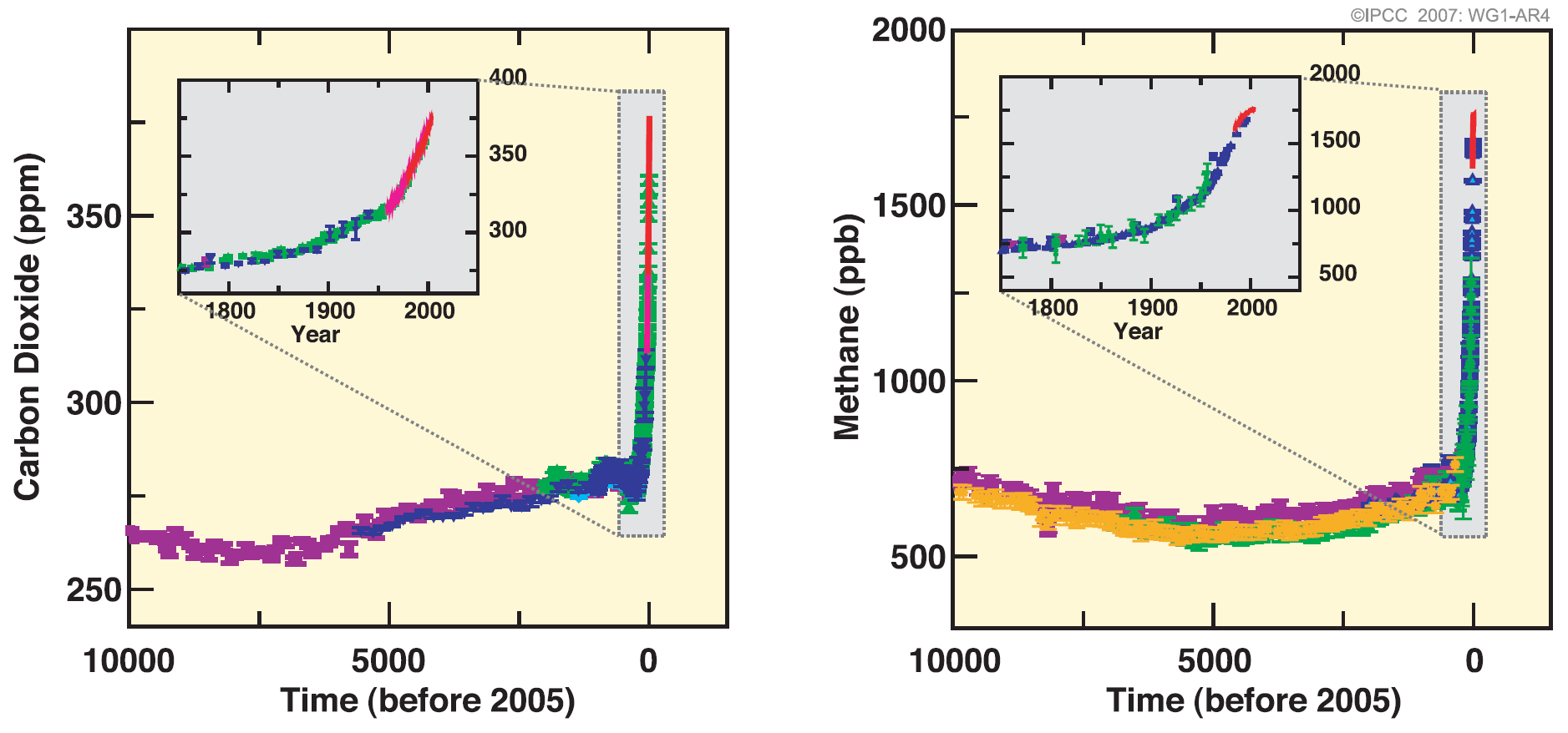 Greenhouse Gases And Temperatures During The Last Centuries University Of Copenhagen