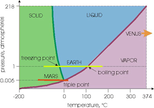 Phase diagram