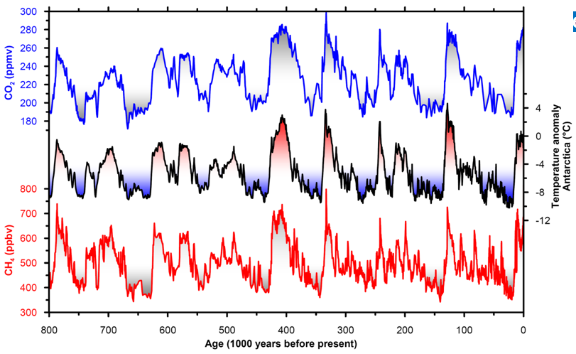 The glacial cycle of temperatures and greenhouse gases – University of  Copenhagen