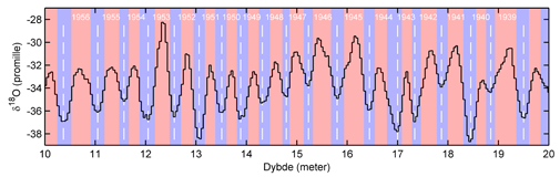 stable isotope data