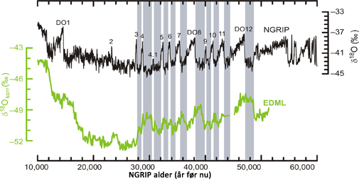 d18O synkronisering