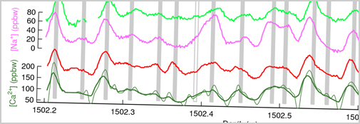 Dating using impurity measurements