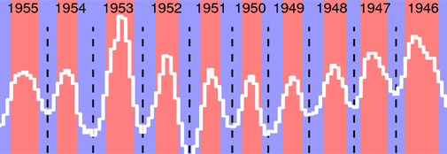 Ice core dating using stable isotope data