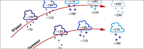 Past Greenland temperatures and moisture sources