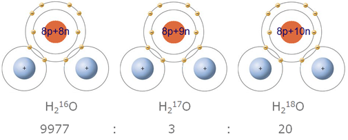 water isotopes