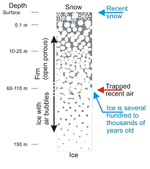Gas enclosure in ice: age difference and fractionation, in Physics of ice core records